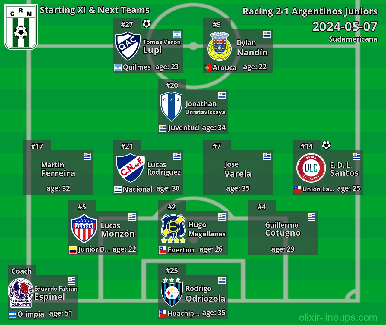Racing Starting XI & Next Teams 2024-05-07
