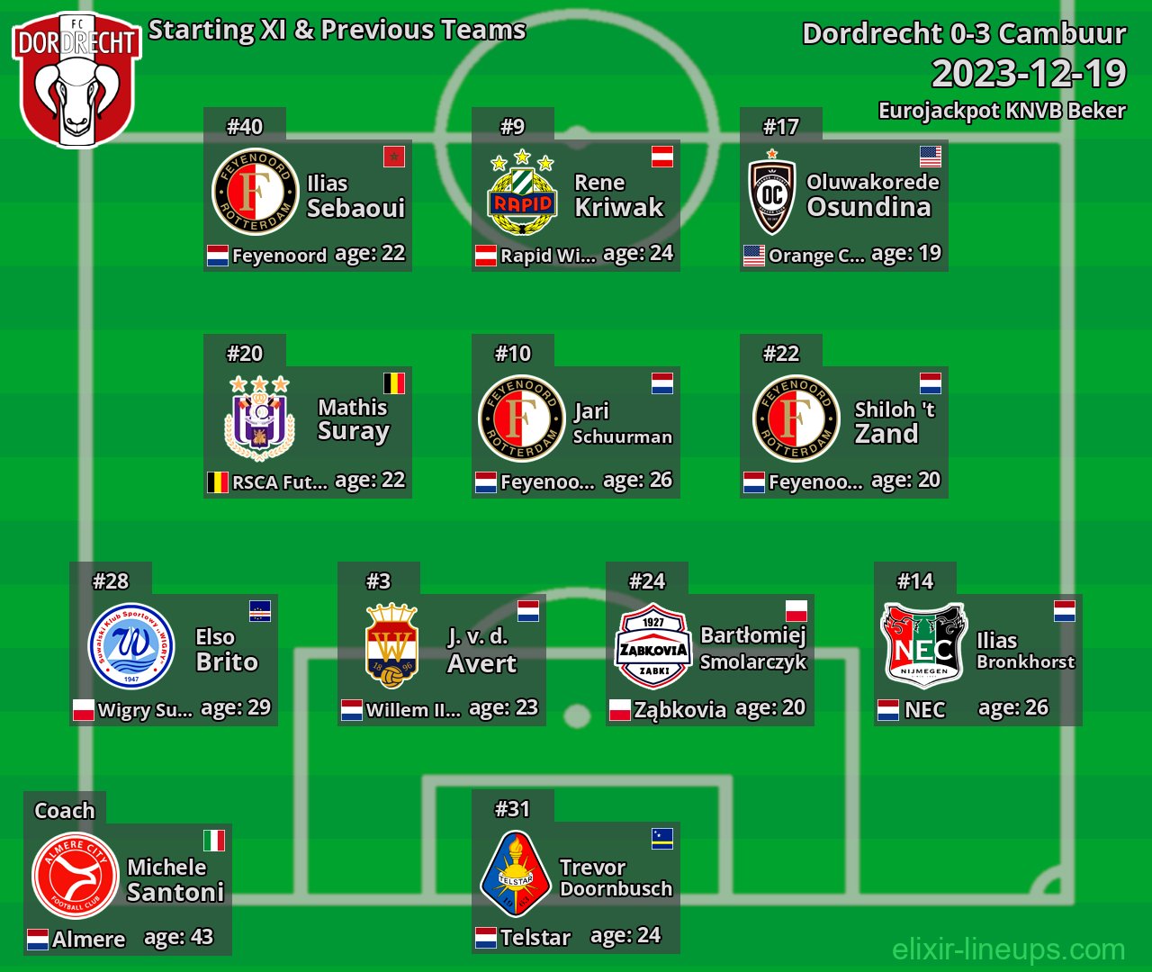 Dordrecht Starting XI & Previous Teams 2023-12-19