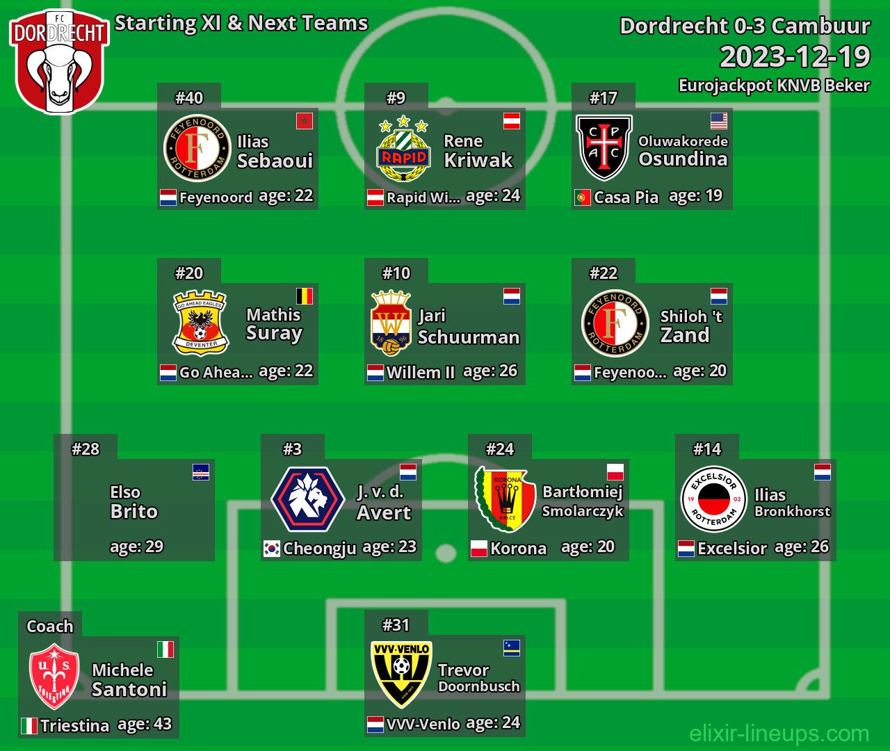 Dordrecht Starting XI & Next Teams 2023-12-19
