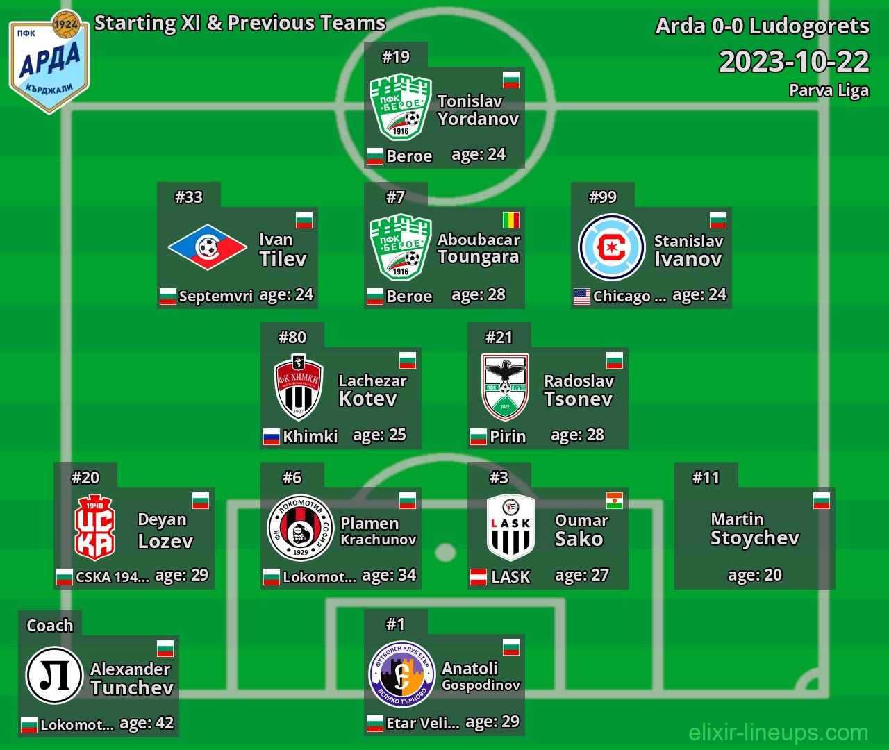 Arda Starting XI & Previous Teams 2023-10-22