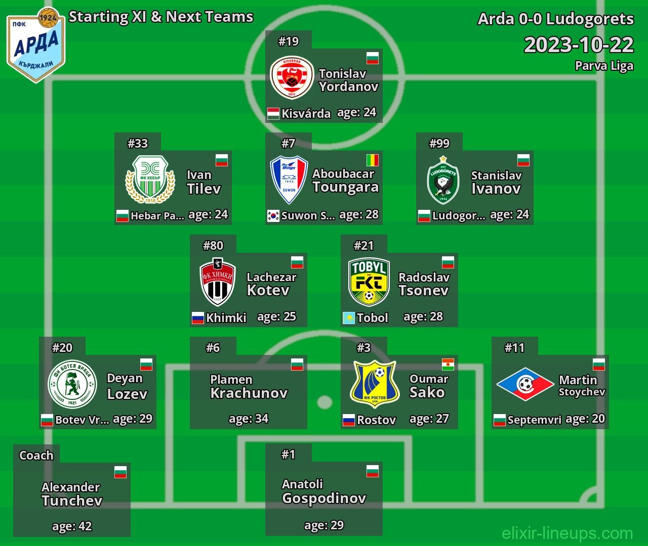 Arda Starting XI & Next Teams 2023-10-22