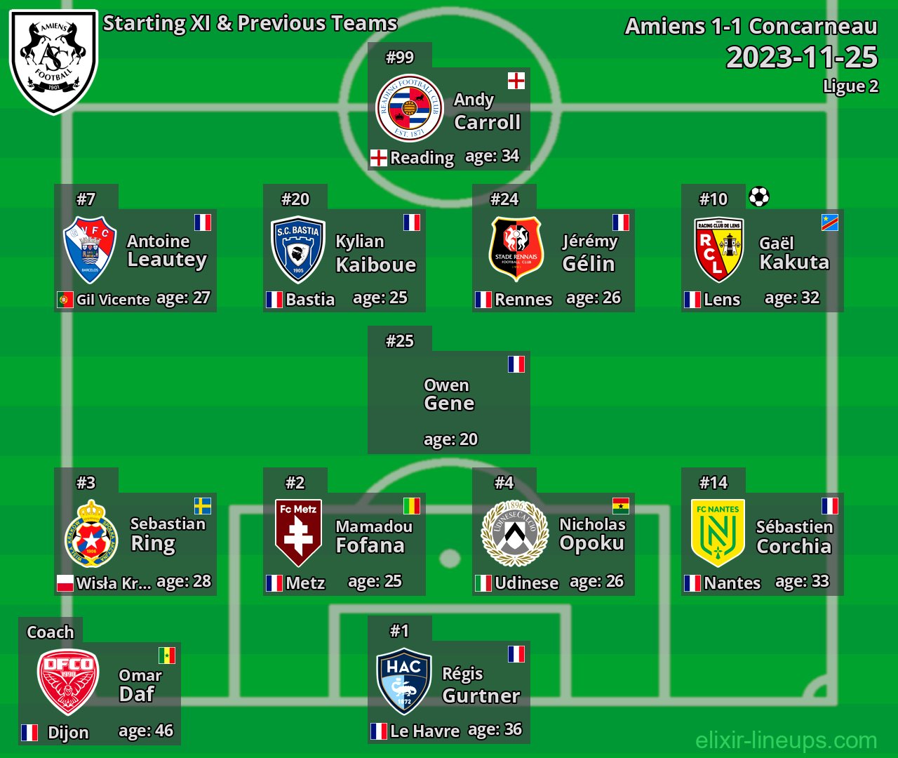 Amiens Starting XI & Previous Teams 2023-11-25