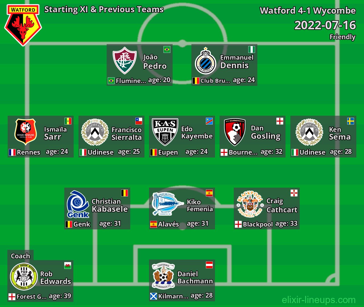 Watford Starting XI & Previous Teams 2022-07-16