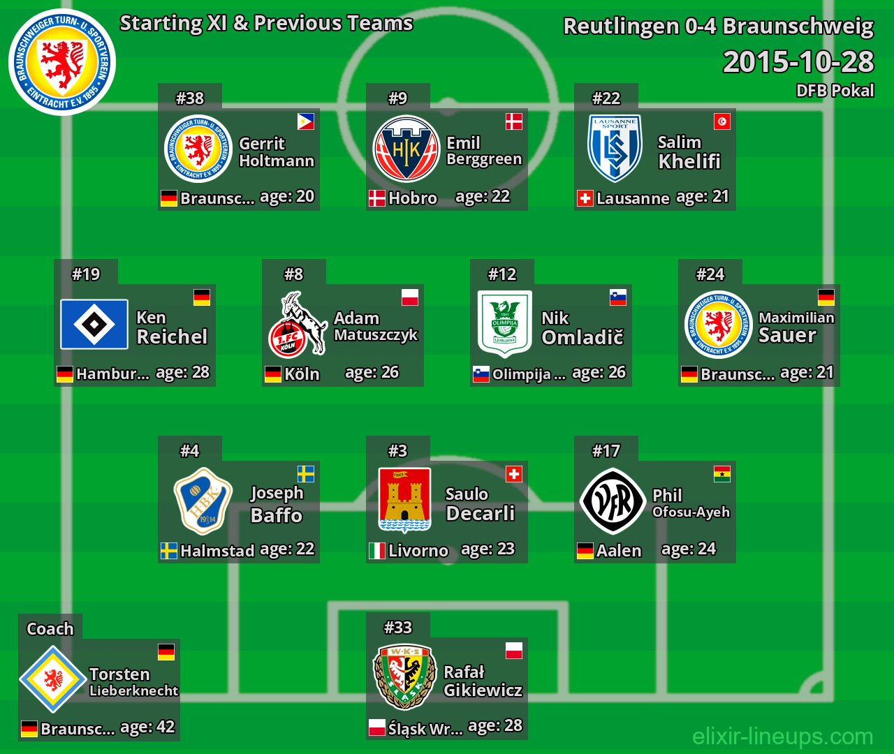 Braunschweig Starting XI & Previous Teams 2015-10-28