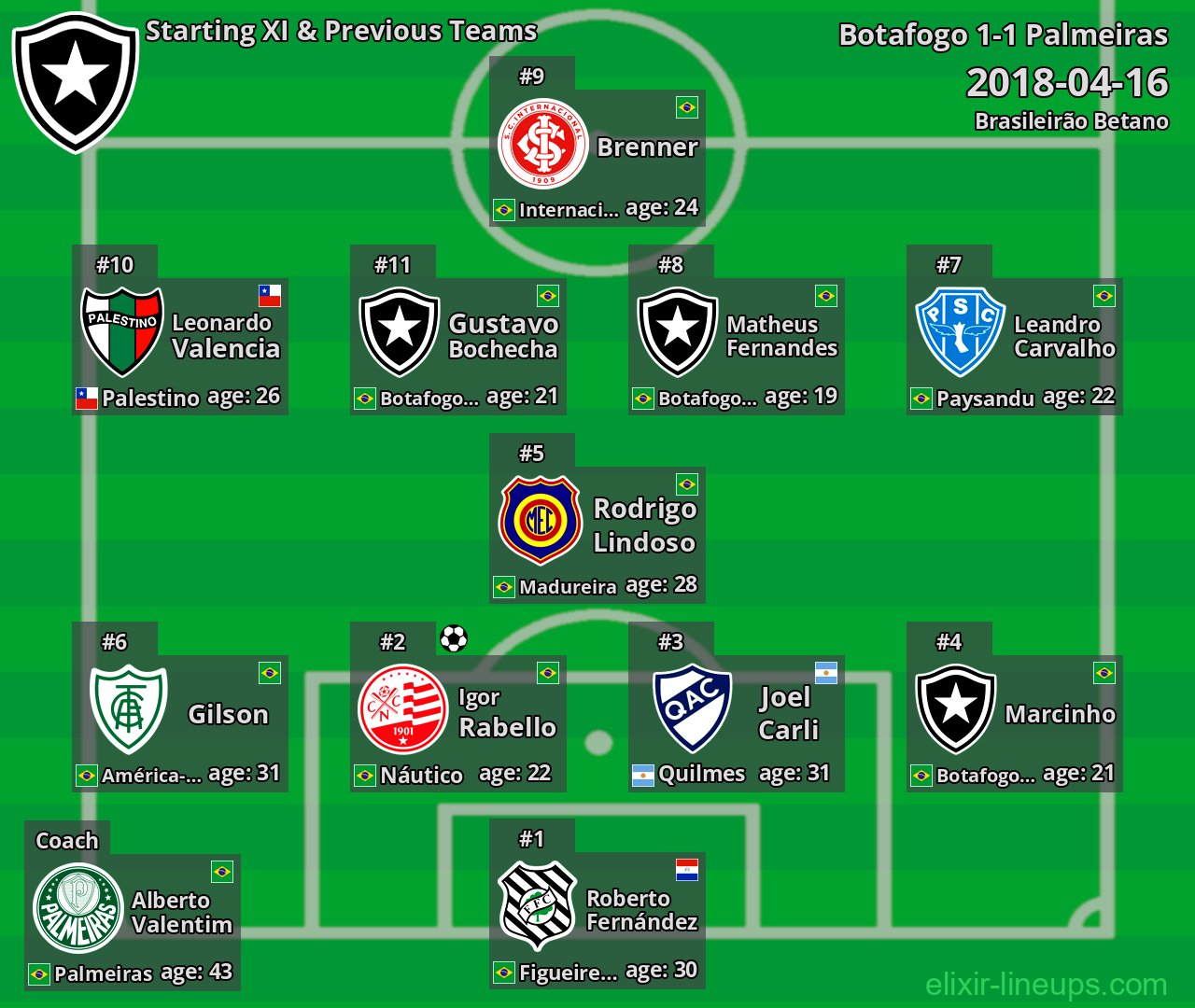 Botafogo Starting XI & Previous Teams 2018-04-16