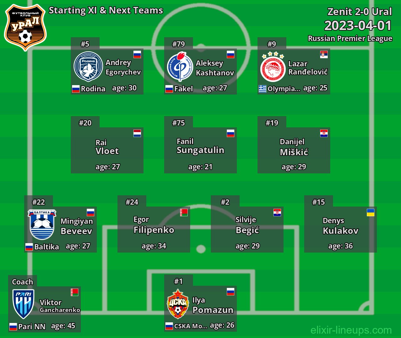 Ural Starting XI & Next Teams 2023-04-01
