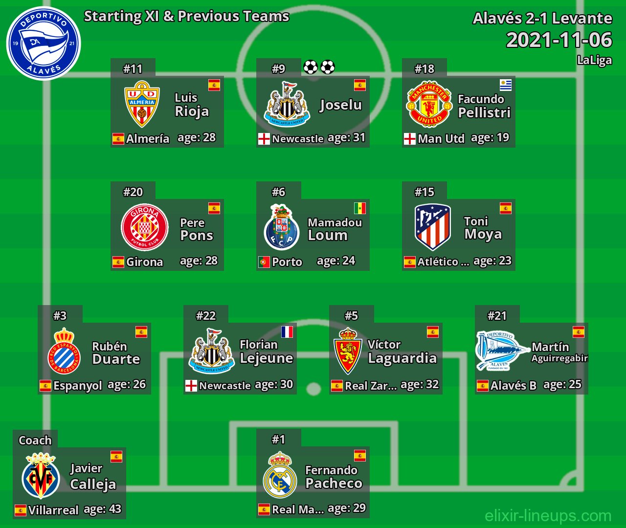 Alavés Starting XI & Previous Teams 2021-11-06