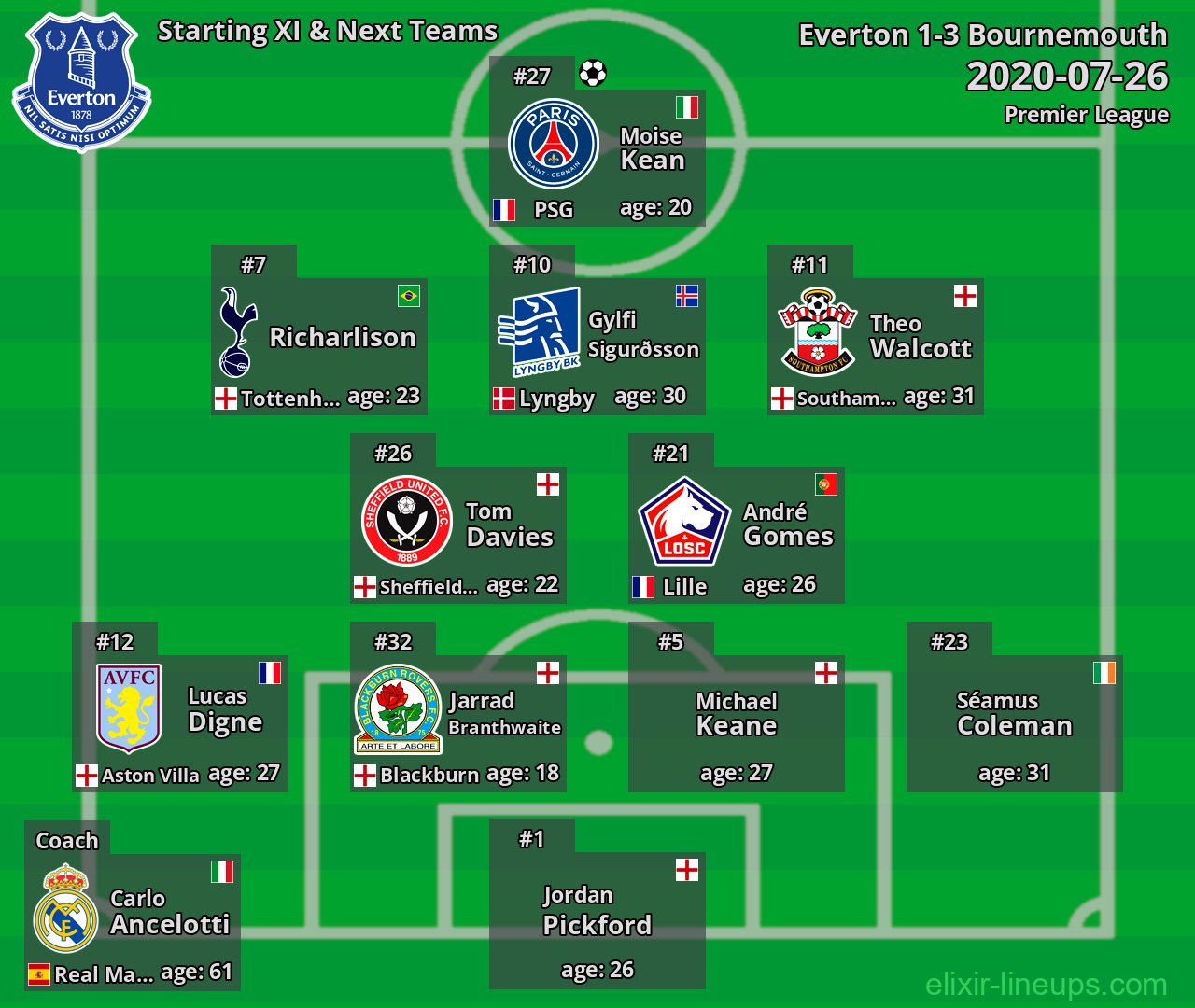 Everton Starting XI & Next Teams 2020-07-26