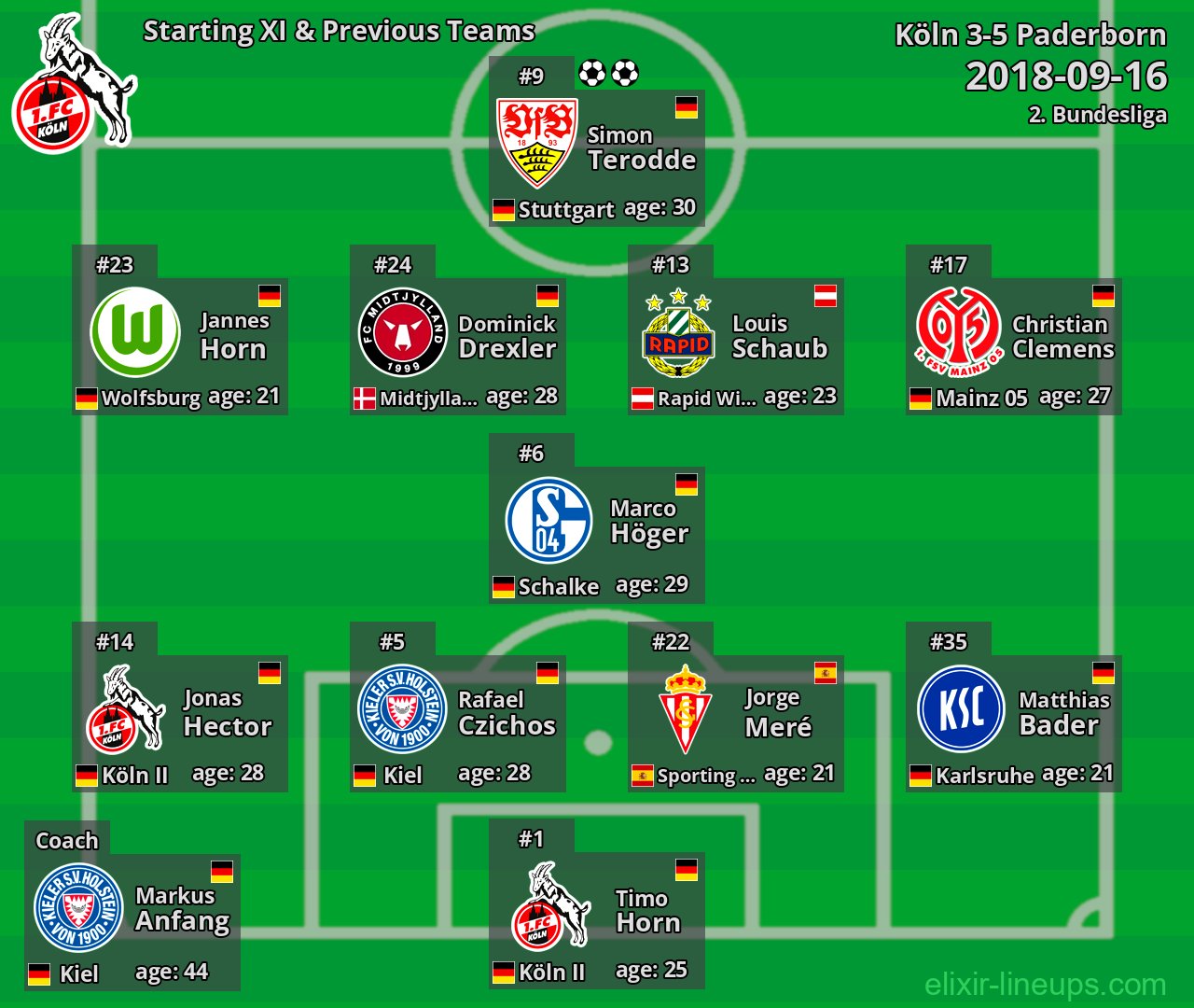 Köln Starting XI & Previous Teams 2018-09-16