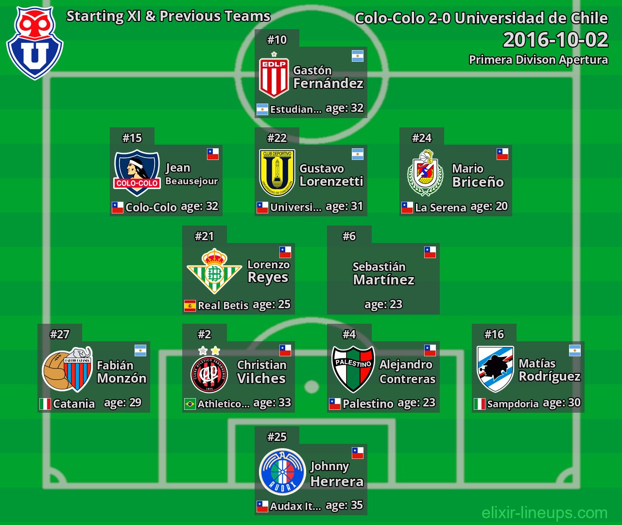 Universidad de Chile Starting XI & Previous Teams 2016-10-02