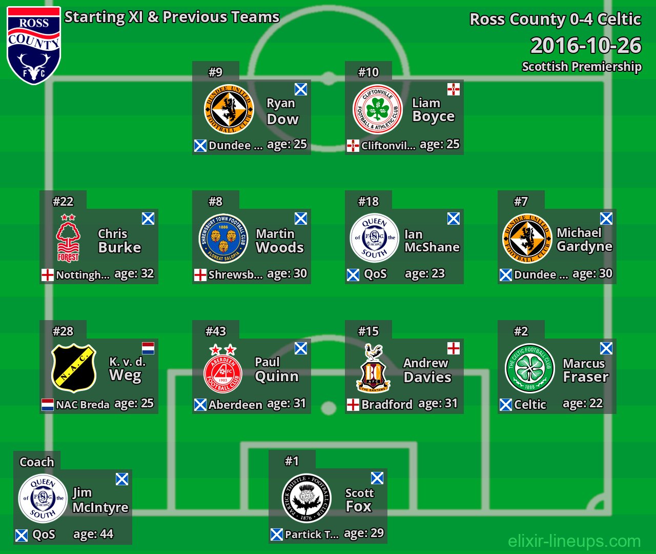 Ross County Starting XI & Previous Teams 2016-10-26