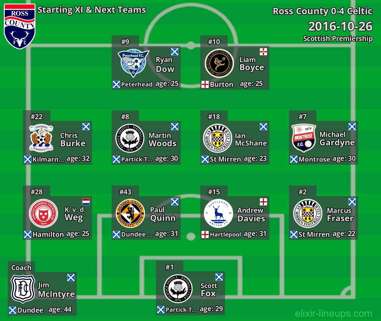 Ross County Starting XI & Next Teams 2016-10-26