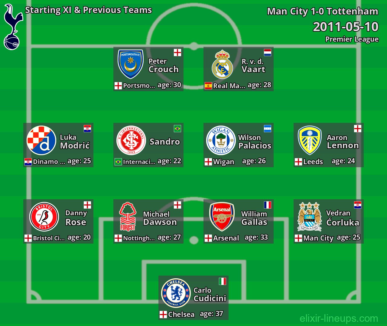 Tottenham Starting XI & Previous Teams 2011-05-10