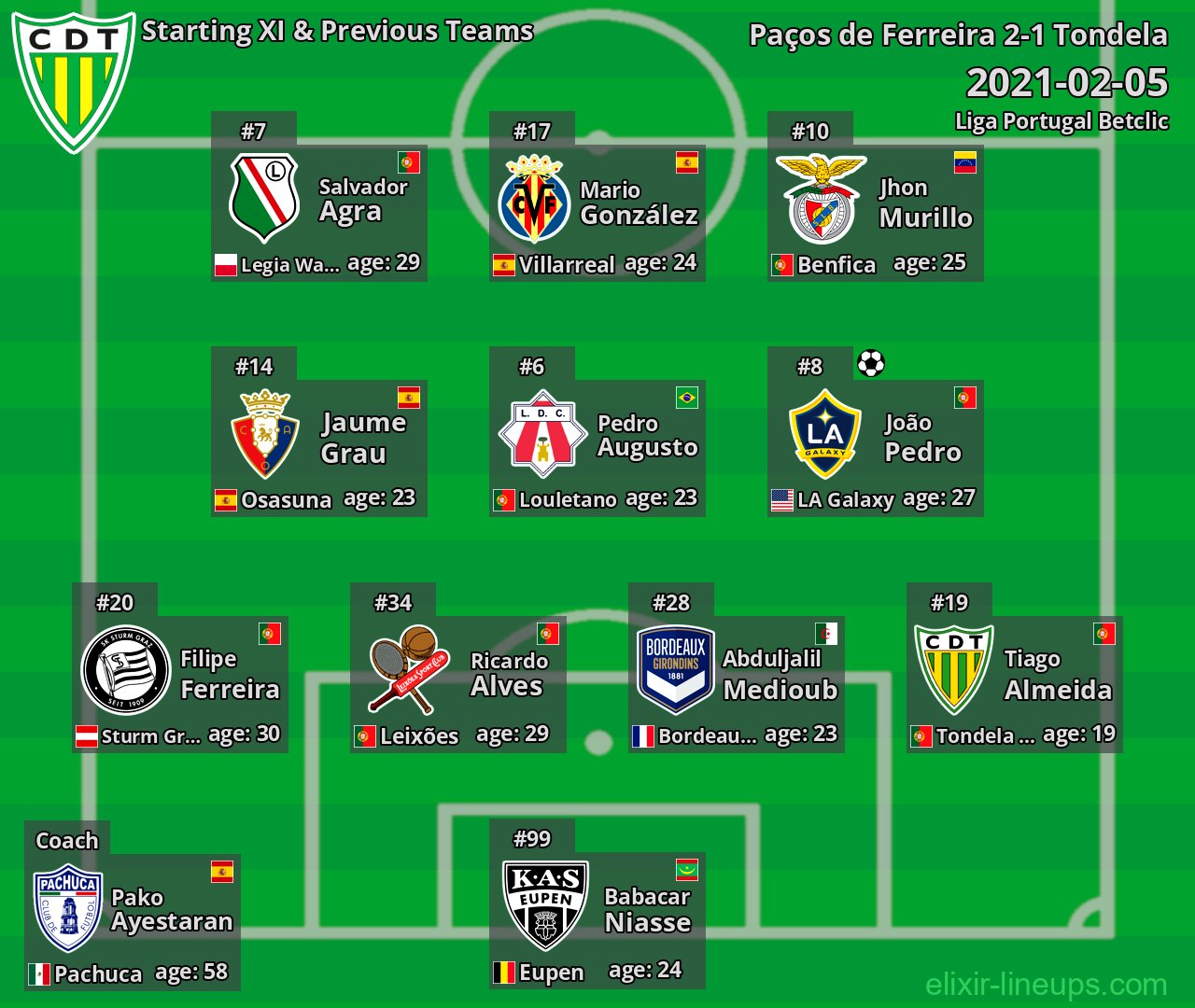 Tondela Starting XI & Previous Teams 2021-02-05