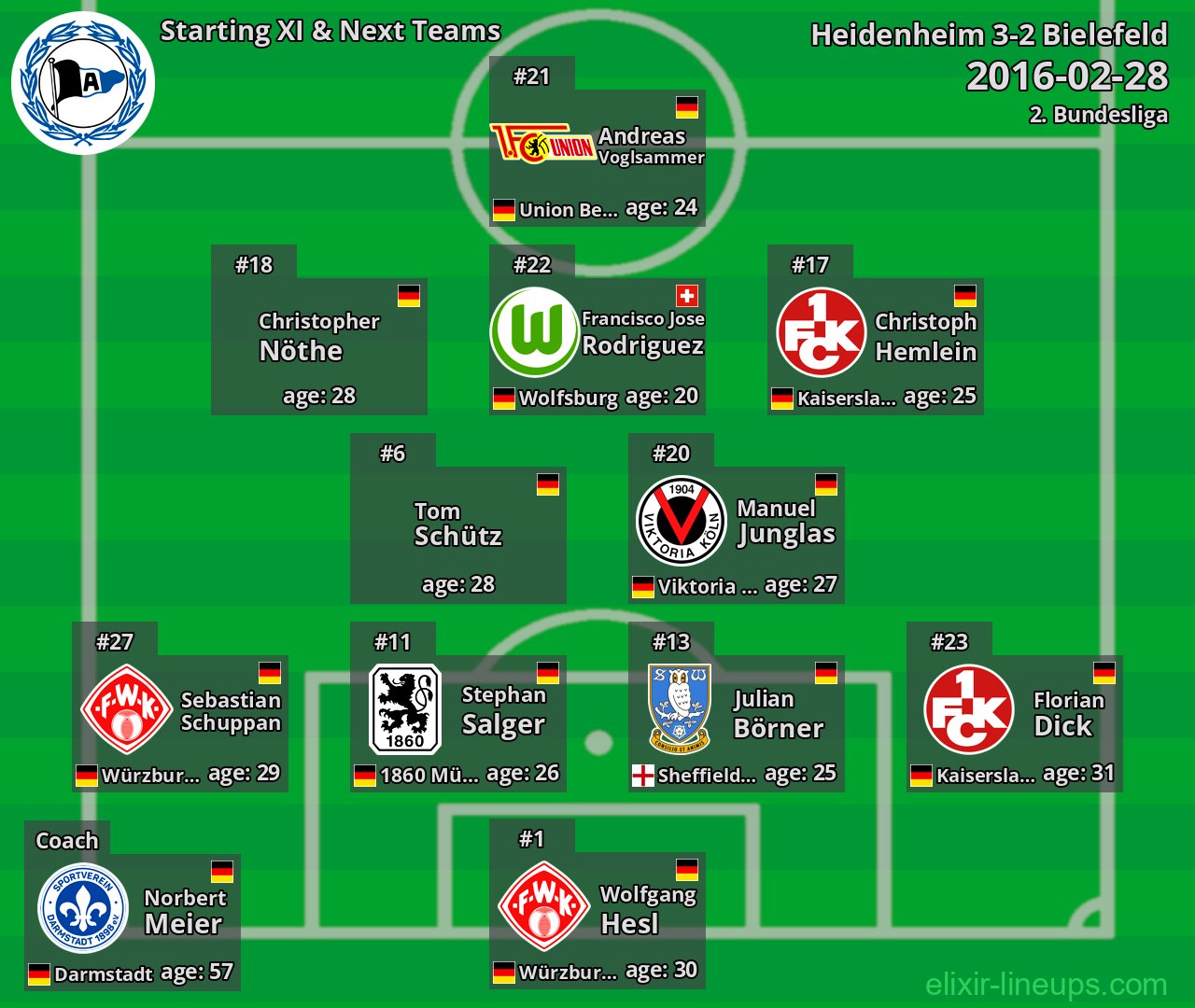 Bielefeld Starting XI & Next Teams 2016-02-28