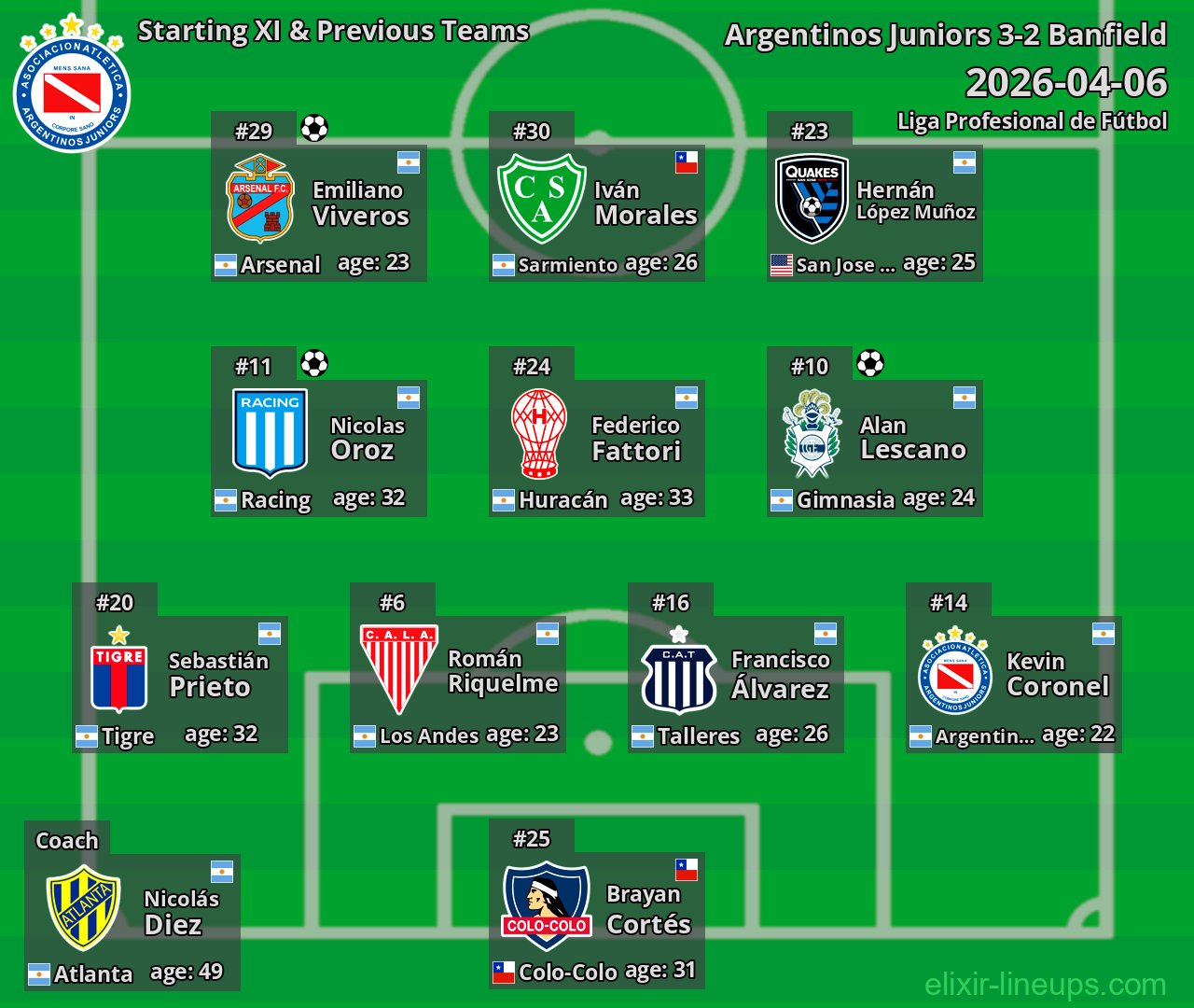 Argentinos Juniors Starting XI & Previous Teams 2026-04-06