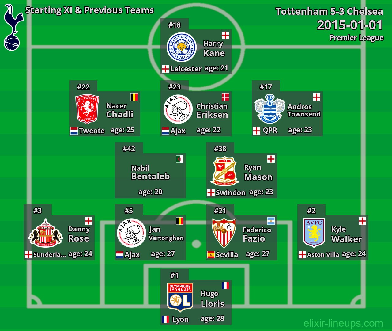 Tottenham Starting XI & Previous Teams 2015-01-01