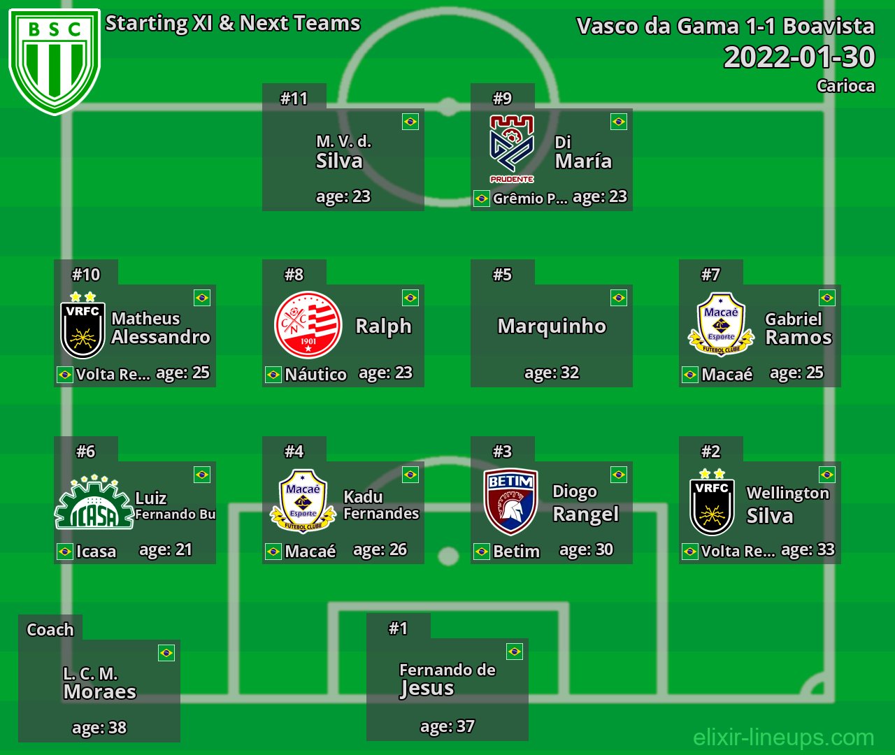 Boavista Starting XI & Next Teams 2022-01-30
