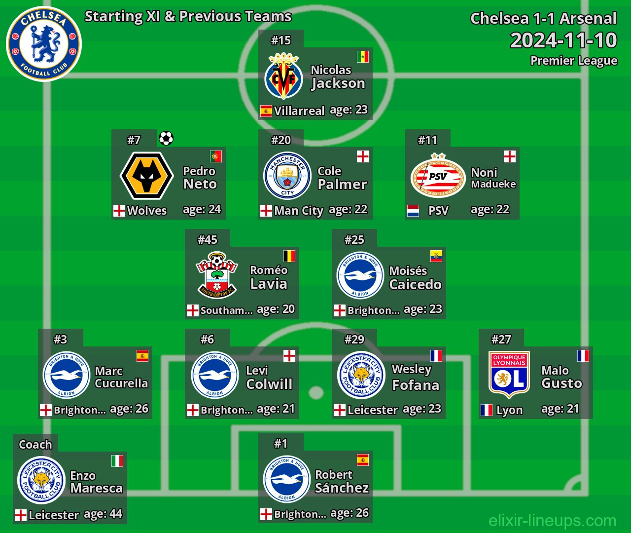 Chelsea Starting XI & Previous Teams 2024-11-10