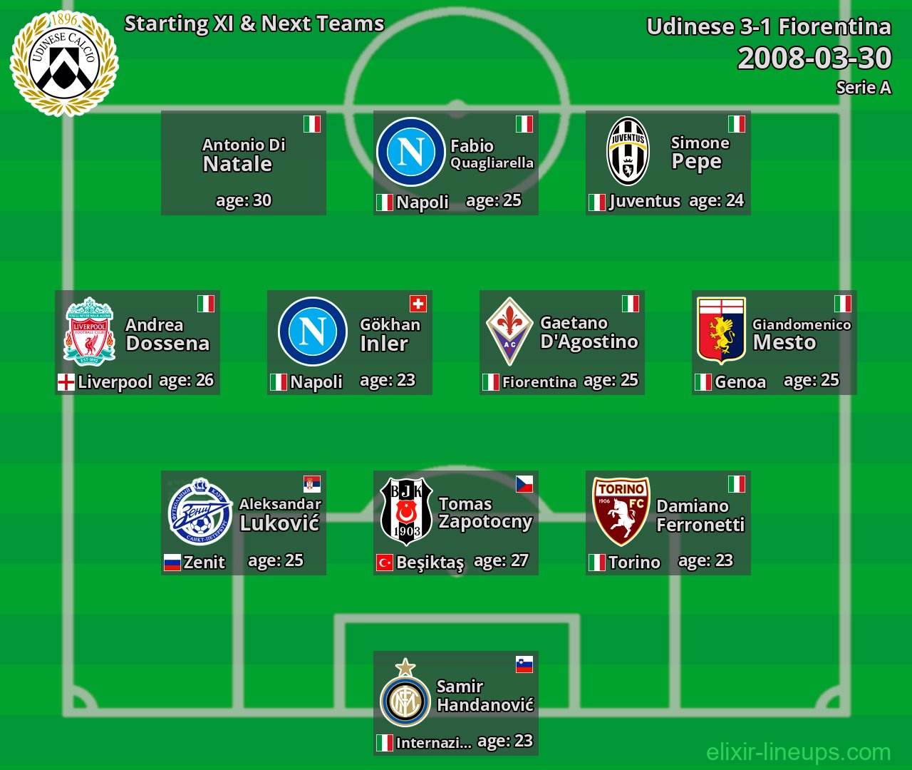 Udinese Starting XI & Next Teams 2008-03-30