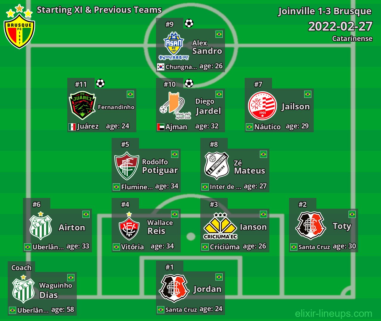 Brusque Starting XI & Previous Teams 2022-02-27