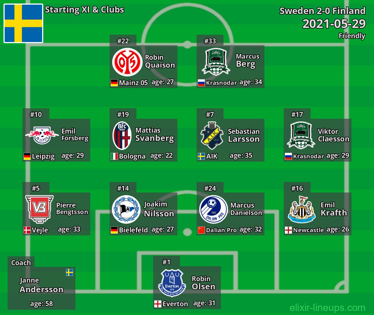 Sweden Starting XI 2021-05-29