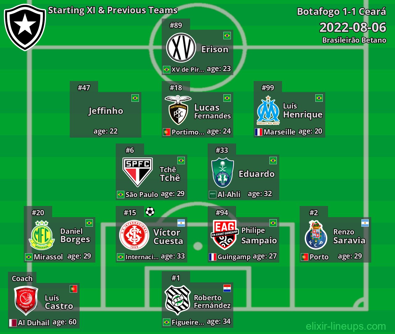 Botafogo Starting XI & Previous Teams 2022-08-06