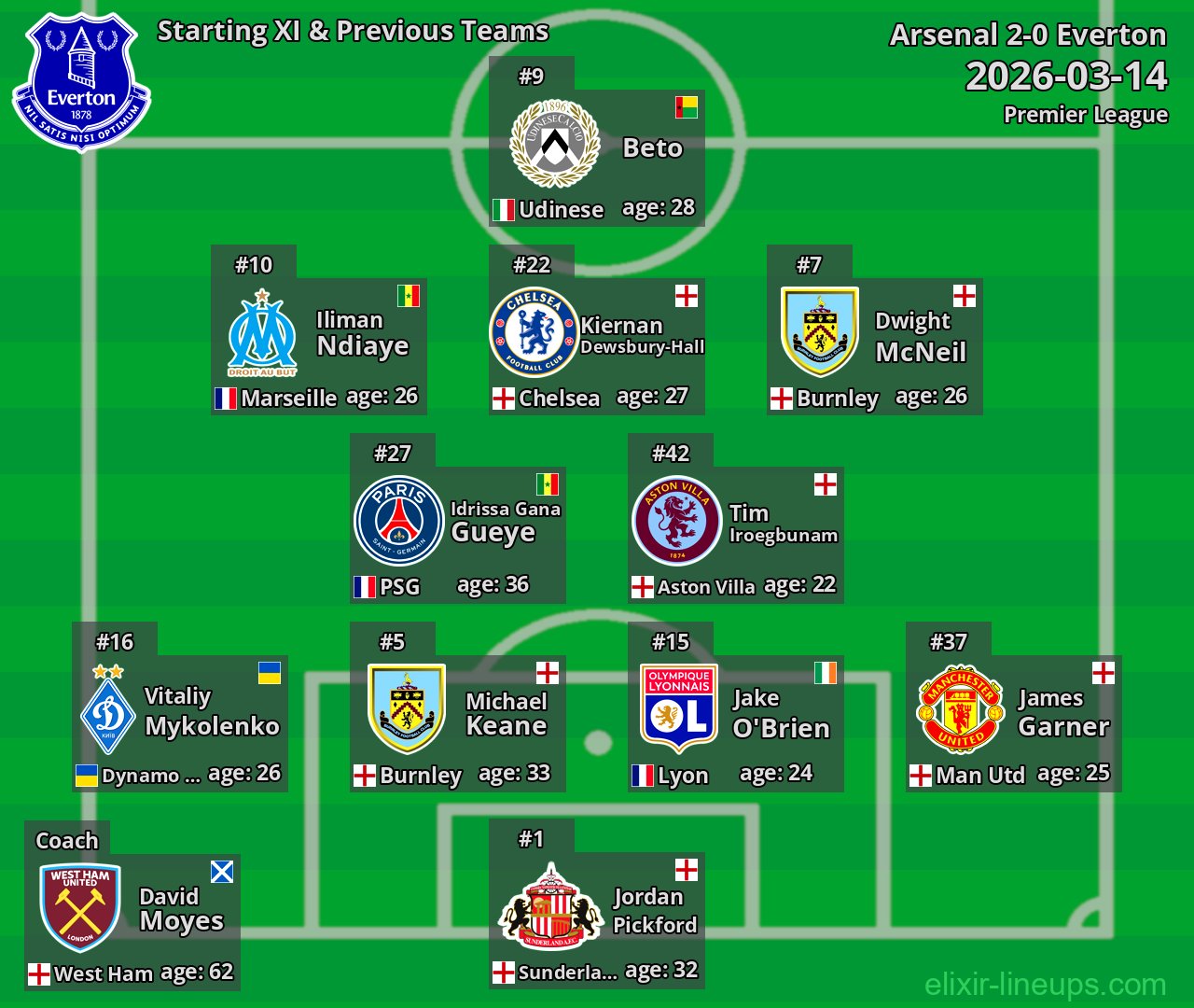 Everton Starting XI & Previous Teams 2026-03-14