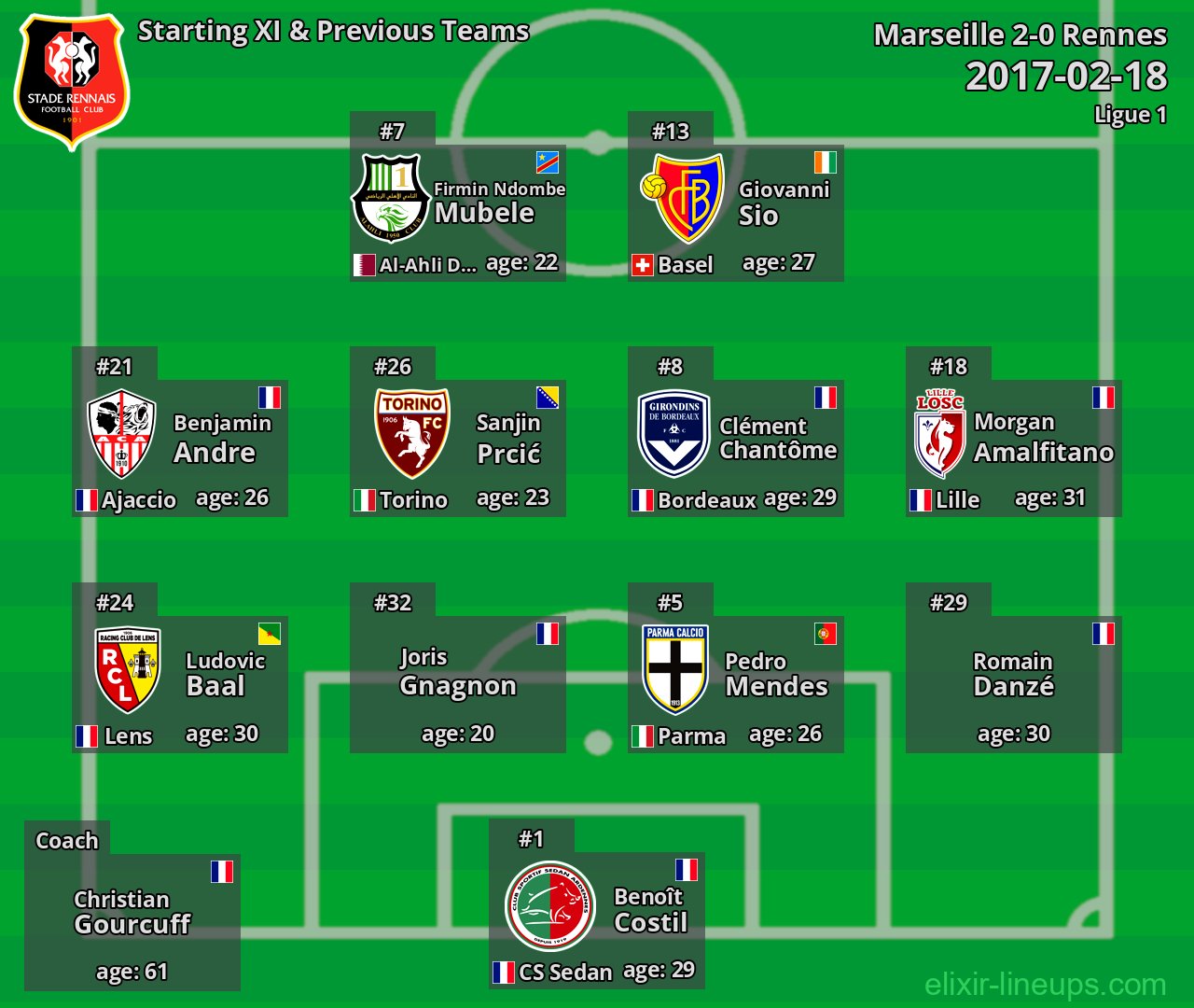 Rennes Starting XI & Previous Teams 2017-02-18