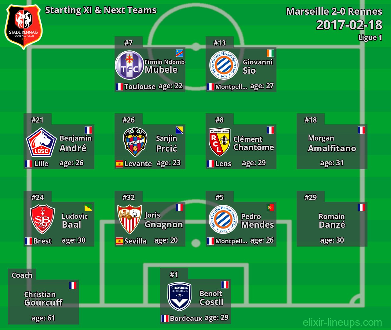 Rennes Starting XI & Next Teams 2017-02-18