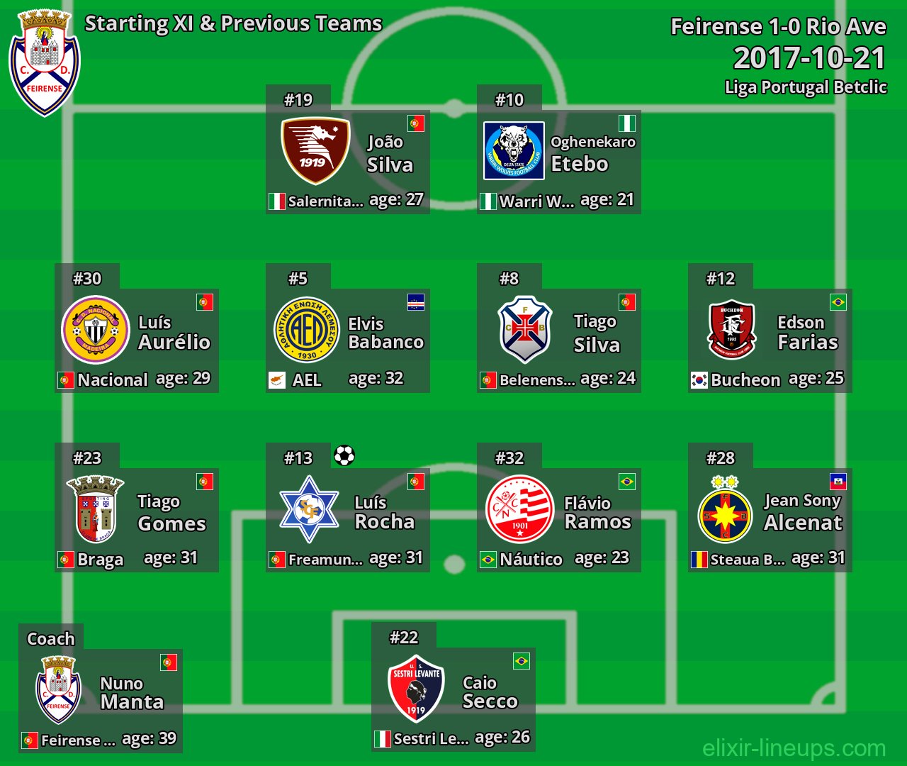 Feirense Starting XI & Previous Teams 2017-10-21