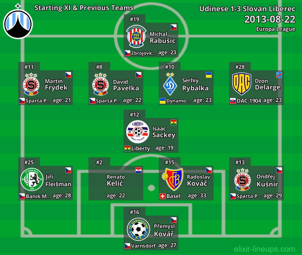 Slovan Liberec Starting XI & Previous Teams 2013-08-22