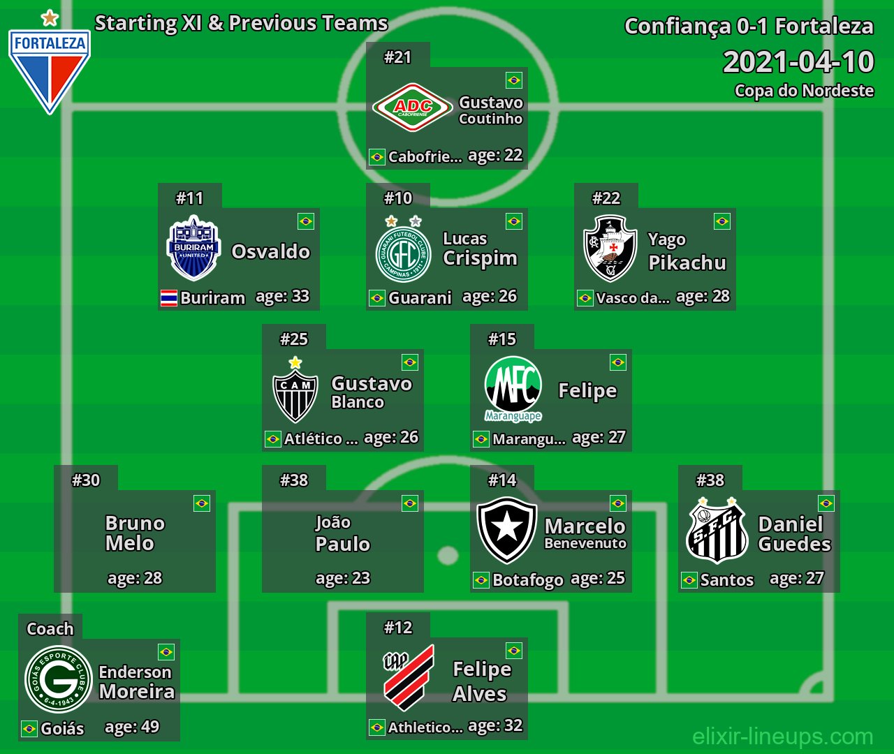 Fortaleza Starting XI & Previous Teams 2021-04-10