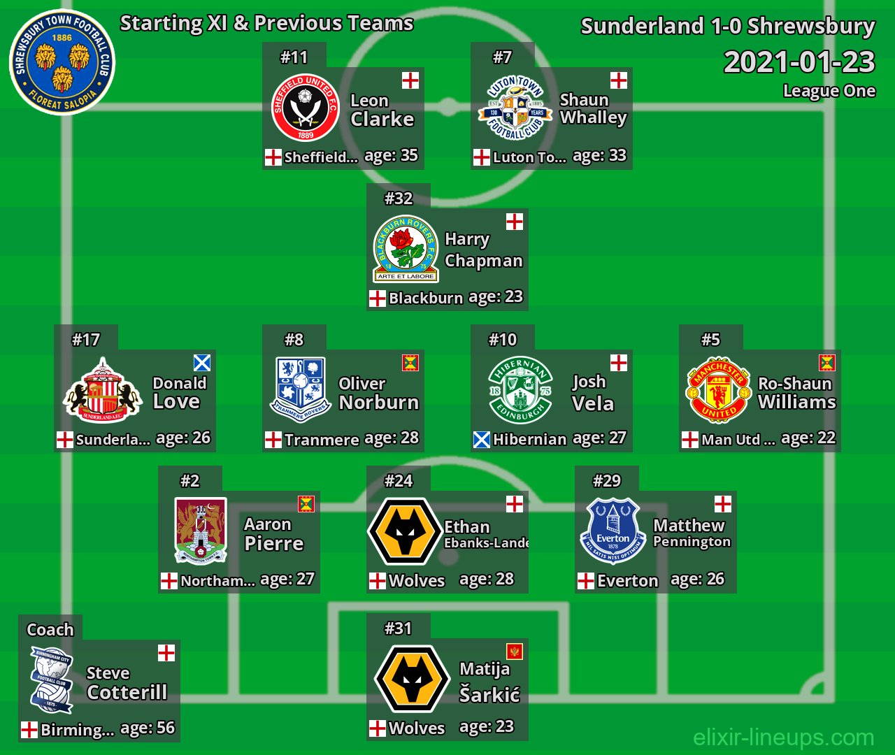 Shrewsbury Starting XI & Previous Teams 2021-01-23