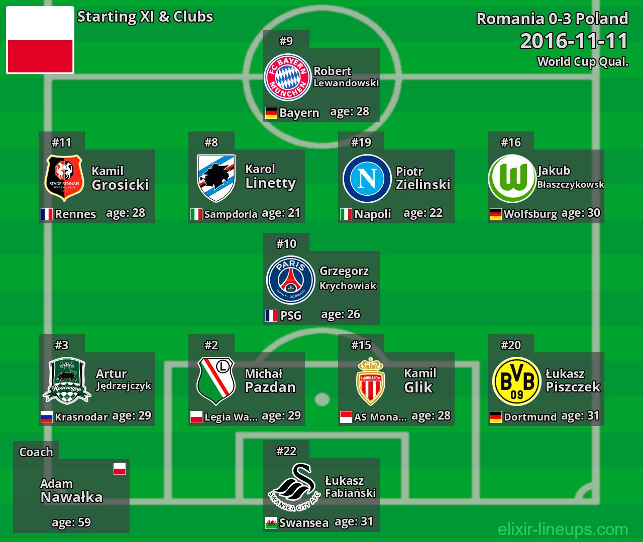 Poland Starting XI 2016-11-11