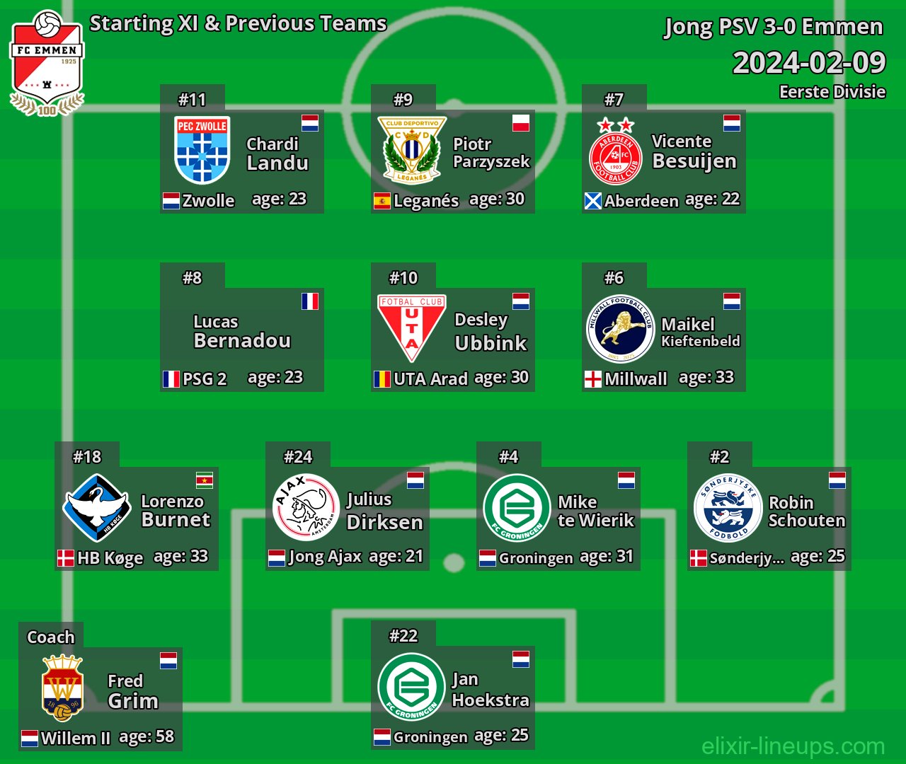 Emmen Starting XI & Previous Teams 2024-02-09
