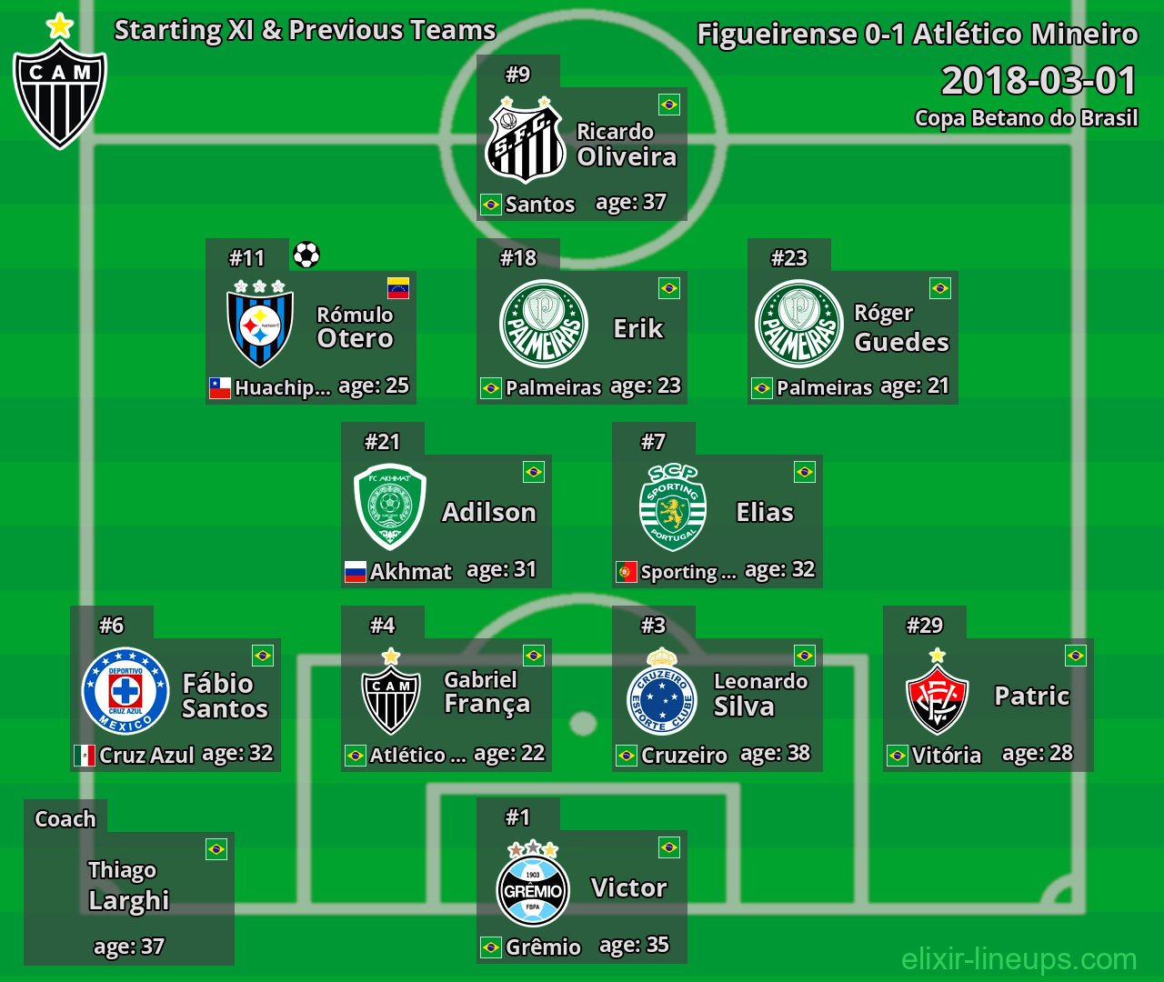 Atlético Mineiro Starting XI & Previous Teams 2018-03-01