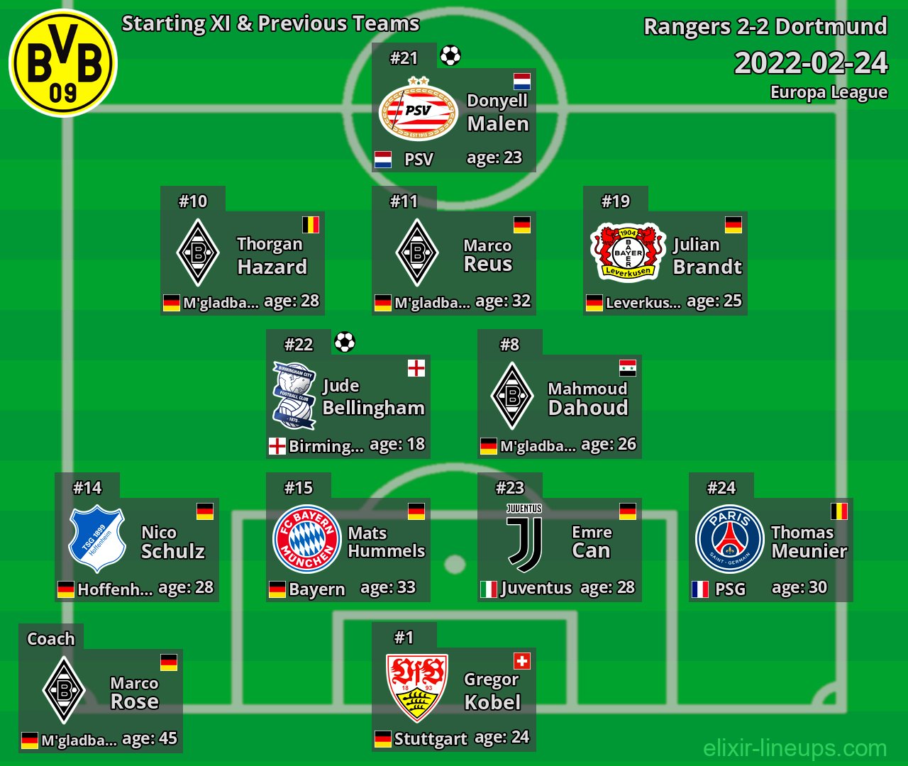 Dortmund Starting XI & Previous Teams 2022-02-24