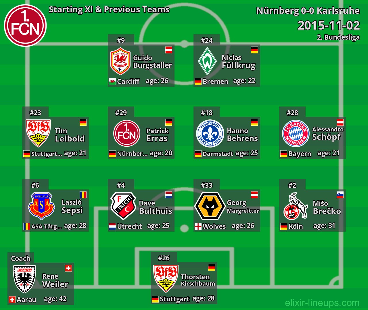 Nürnberg Starting XI & Previous Teams 2015-11-02