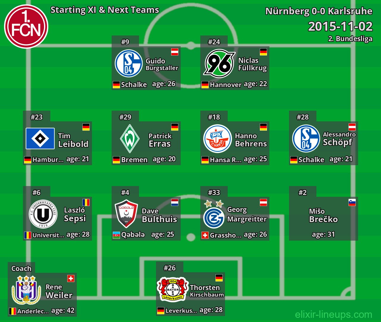 Nürnberg Starting XI & Next Teams 2015-11-02