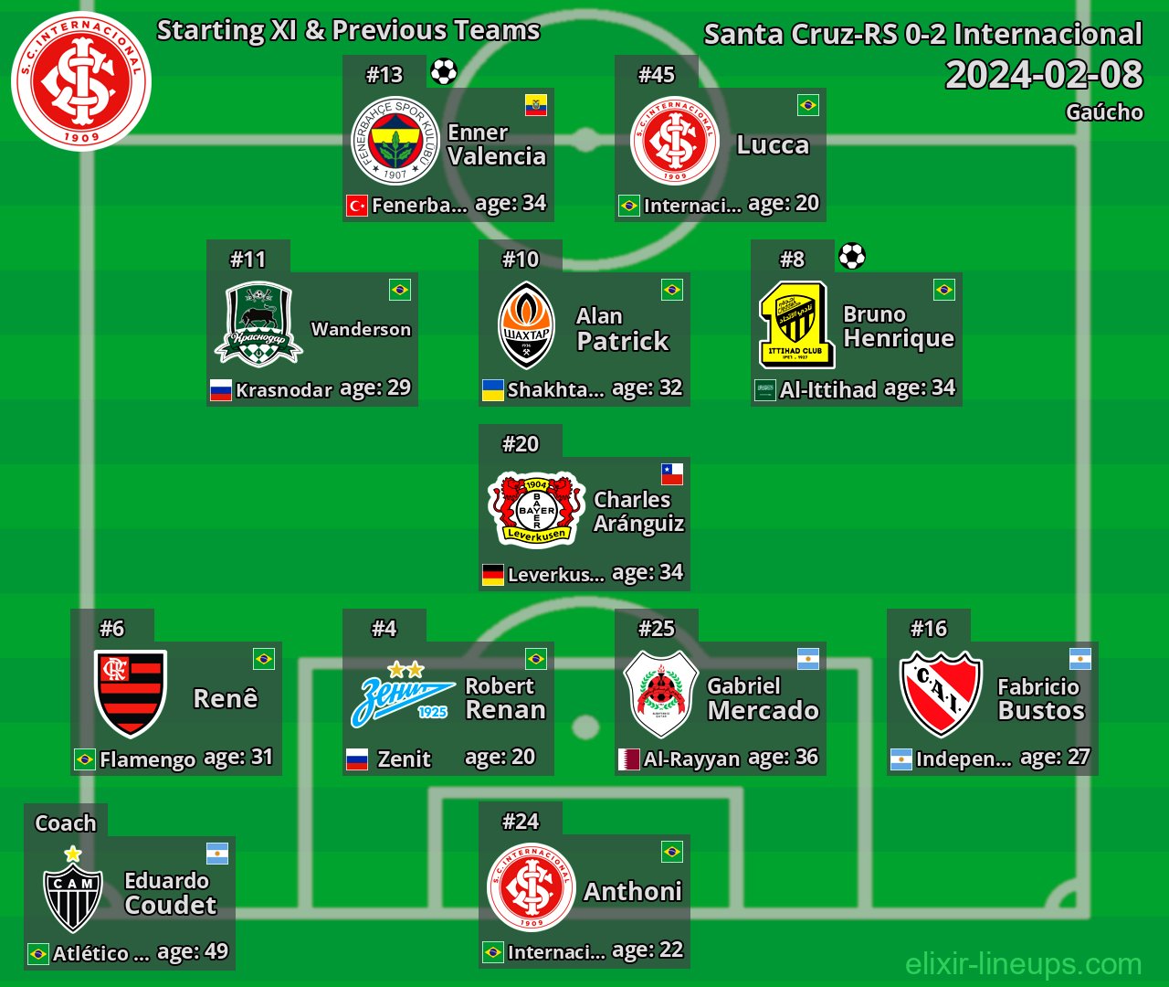 Internacional Starting XI & Previous Teams 2024-02-08