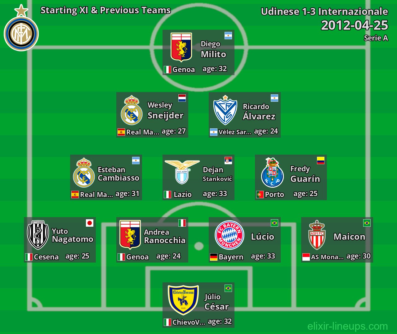 Internazionale Starting XI & Previous Teams 2012-04-25