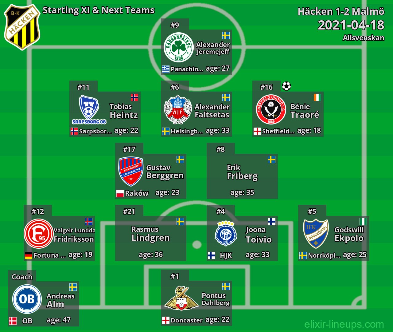 Häcken Starting XI & Next Teams 2021-04-18