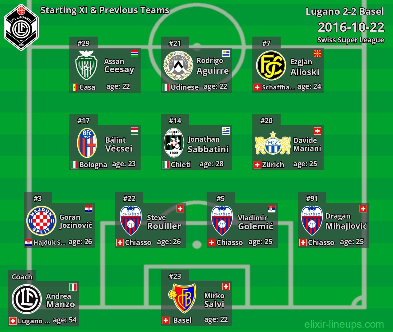 Lugano Starting XI & Previous Teams 2016-10-22