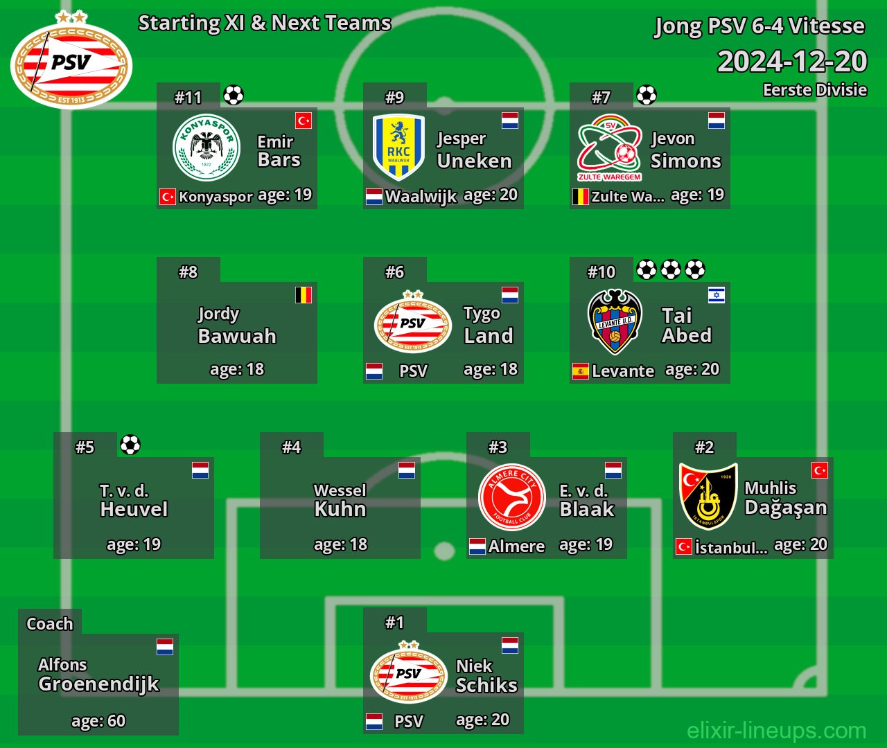 Jong PSV Starting XI & Next Teams 2024-12-20
