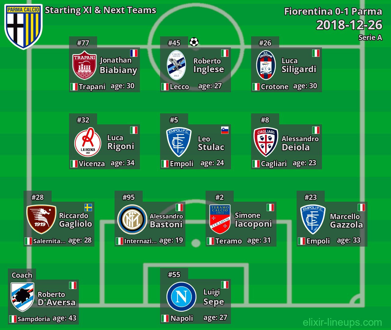 Parma Starting XI & Next Teams 2018-12-26