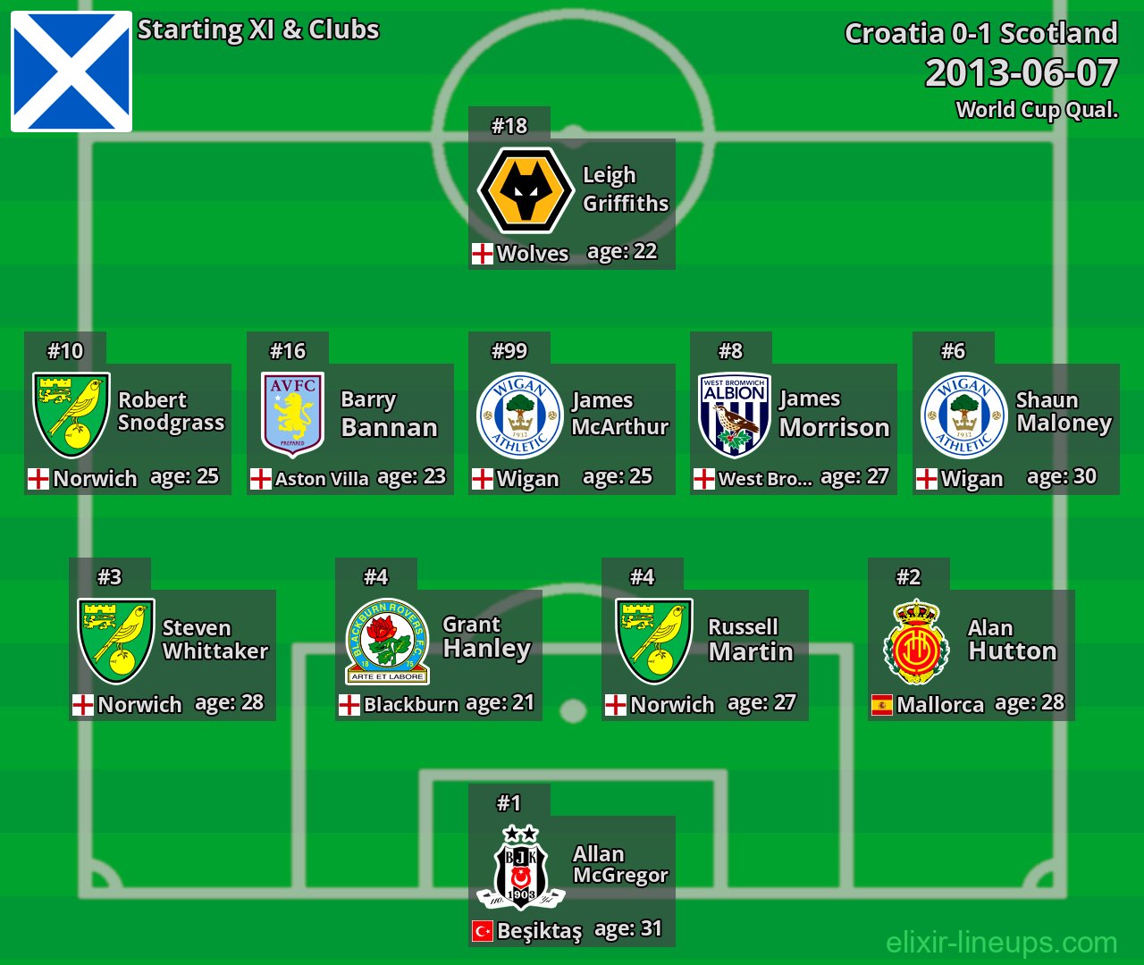 Scotland Starting XI 2013-06-07