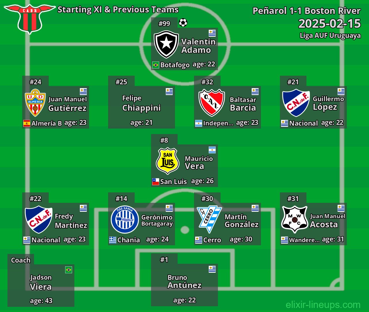 Boston River Starting XI & Previous Teams 2025-02-15