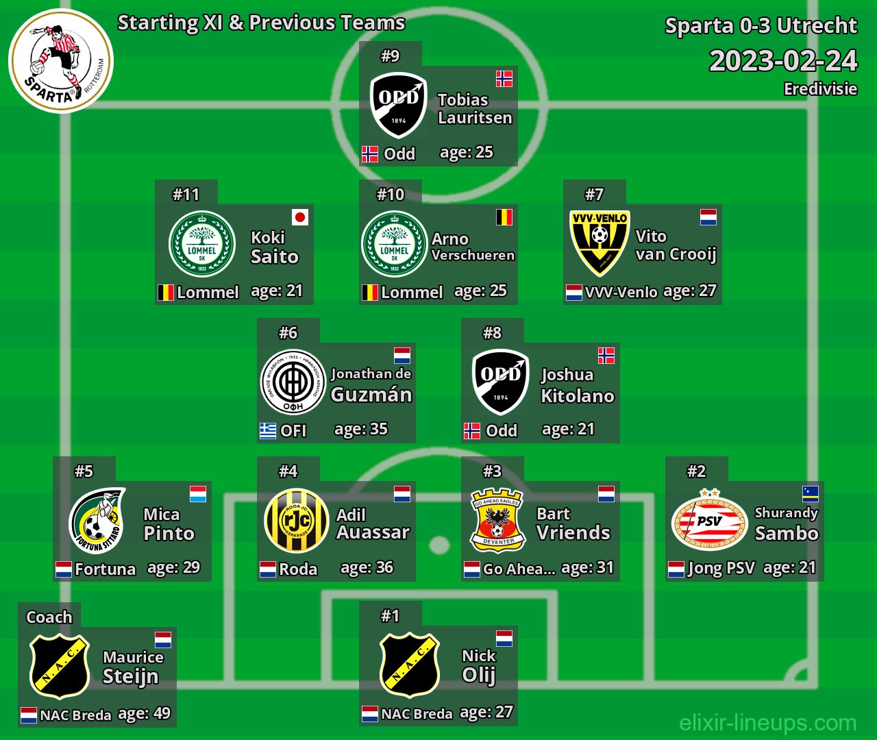 Sparta Starting XI & Previous Teams 2023-02-24