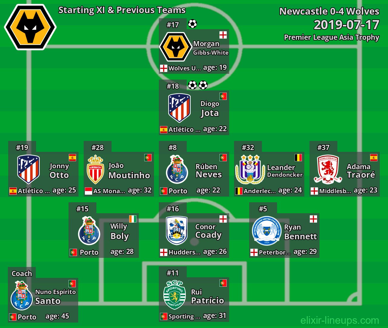Wolves Starting XI & Previous Teams 2019-07-17